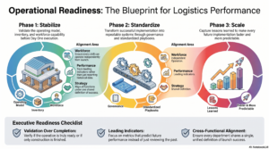 Operational readiness blueprint diagram for enterprise supply chain and distribution center launches